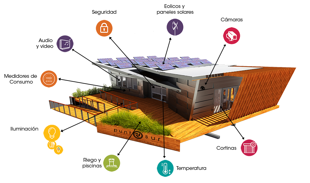 Esquema de dom&oacute;tica